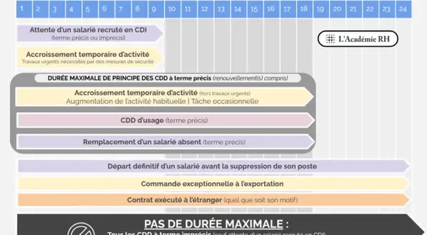Tableau des durées maximales pour les CDD, incluant le contrat multi remplacement. Il détaille les cas sans limite de durée.