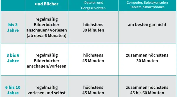 Tabelle zeigt Altersgruppen und Mediennutzung: Bilderbücher, Hörmedien, Bildschirmmedien. Digitalisierung: Chancen und Risiken bei der Medienwahl für Kinder.