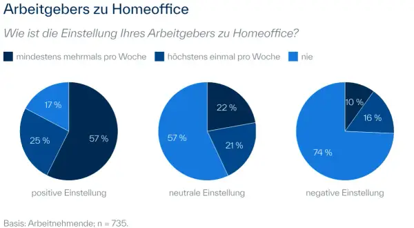 Homeoffice-Nutzung: 57% positive Einstellung, 57% neutral, 74% negativ. Studie zeigt Wahrnehmung der Arbeitgeber.