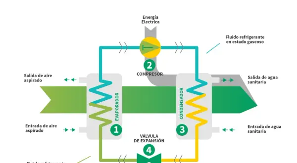 Diagrama de un sistema de aerotermia, mostrando el evaporador, compresor, condensador y válvula de expansión. Funciona como aire acondicionado.