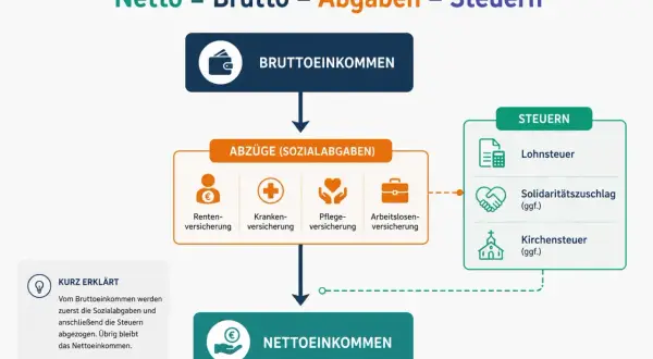Schema erklärt: Bruttoeinkommen minus Abzüge (Sozialabgaben) und Steuern (wie Lohnsteuer, Solidaritätszuschlag, Kirchensteuer) ergibt Nettoeinkommen.