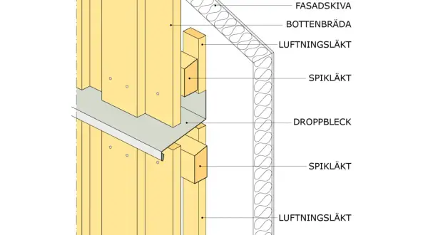 Detaljerad illustration av en fasadkonstruktion med vindskydd, fasadskiva, bottenbräda, spikläkt och ett droppbleck som leder bort vatten.