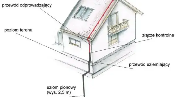 Schemat pokazuje uziom fundamentowy: przewód odprowadzający z dachu, pionowy uziom i przewód uziemiający.