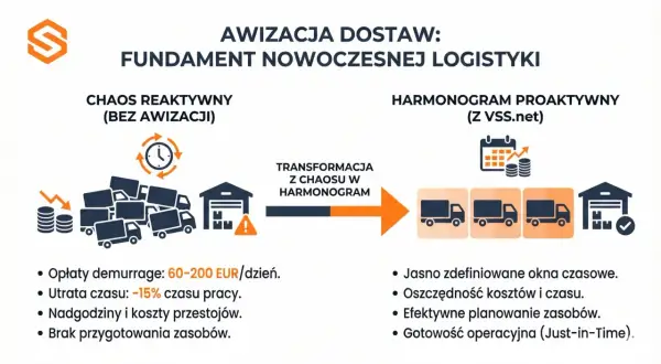 Awizacja dostaw to klucz do harmonogramu proaktywnego, eliminująca chaos i koszty przestojów.