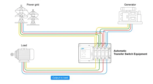 Schaltplan arten: Automatische Transfer Switch Equipment verbindet Stromnetz, Generator und Last.
