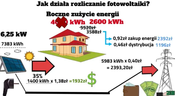Aktualne stawki PGE za prąd z fotowoltaiki: poznaj zasady rozliczeń