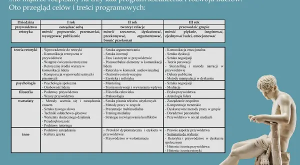 Tabela przedstawia program kształcenia liderów na 3 lata, łącząc przywództwo z retoryką. Co to retoryka? To sztuka pięknego i przekonującego mówienia, kluczowa dla lidera.
