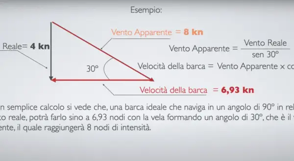 Diagramma vettoriale che illustra come calcolare la velocità massima barca a vela (6,93 nodi) con vento reale di 4 nodi e vento apparente di 8 nodi.