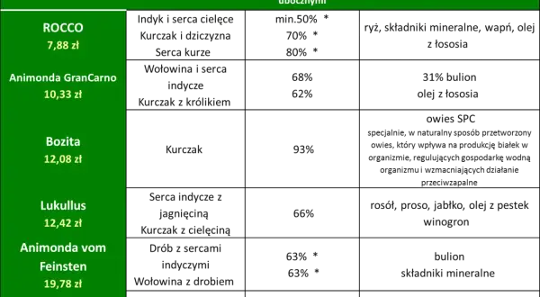 Ranking: najlepsza karma dla psa. Porównanie składu i cen marek Rocco, Animonda, Bozita, Lukullus, Animonda vom Feinsten, Hill's Canine.