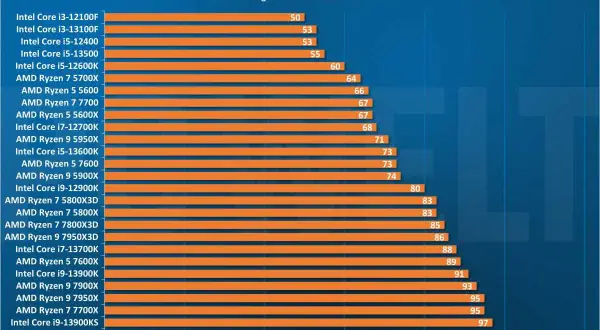 Diagramm zeigt maximale CPU-Temperaturen unter Volllast. Viele Prozessoren haben eine normale CPU-Temperatur, einige erreichen jedoch über 90°C.