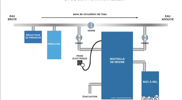 Schéma d'un adoucisseur d'eau : l'eau brute passe par un réducteur de pression, un préfiltre, puis une bouteille de résine avant de devenir eau adoucie. Le bac à sel est essentiel au fonctionnement.