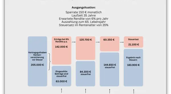 Grafik zeigt die ETF Altersvorsorge nach dem Halbeinkünfteverfahren. Ein ETF-Sparplan über 35 Jahre mit 6% Rendite ergibt 205.000 € vor Steuern. Nach Steuern bleiben 183.900 €.