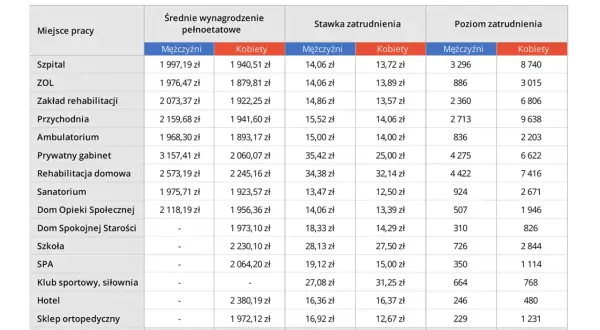 Tabela pokazuje, ile zarabia fizyk medyczny w zależności od miejsca pracy, płci i poziomu zatrudnienia.
