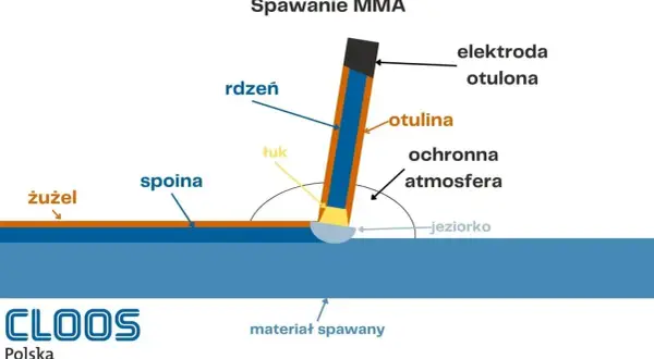 Schemat spawania elektrodą otuloną (MMA). Pokazuje łuk, jeziorko, spoinę, żużel i atmosferę ochronną.
