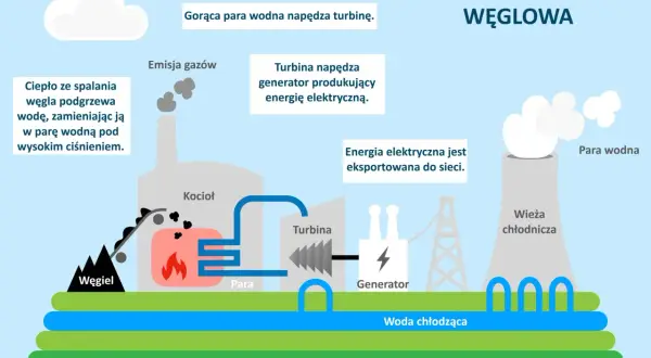 Jak węgiel staje się prądem? Proces, sprawność i ekologia elektrowni