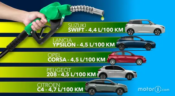 Lista de coches que menos consumen: Suzuki Swift (4,4 L/100 km), Lancia Ypsilon, Opel Corsa y Peugeot 208 (4,5 L/100 km), y Citroën C4 (4,7 L/100 km).