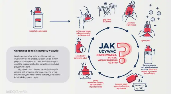 Ilustracja pokazuje, jak działają ogrzewacze do rąk: rozpakuj, przełam, ogrzej się, a potem gotuj, by użyć ponownie.