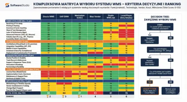 Matryca wyboru systemu wms: porównanie funkcjonalności, technologii, kosztów i wdrożenia. Studio WMS.net z wynikiem 81.