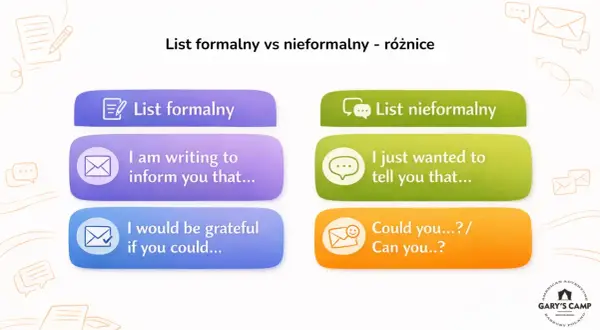 Porównanie zwrotów: "List formalny" vs "List nieformalny". Wzór do pisania listów.