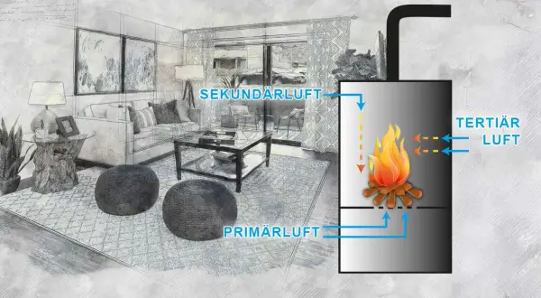 Schema zeigt, wie funktioniert ein Kaminofen: Primär-, Sekundär- und Tertiärluftzufuhr für effizientes Heizen.