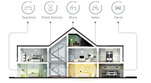 Przekrój domu pokazuje różne pomieszczenia: sypialnię, pokój dziecka, biuro, salon i garaż. Idealne do ogrzewania podczas sezonu grzewczego.