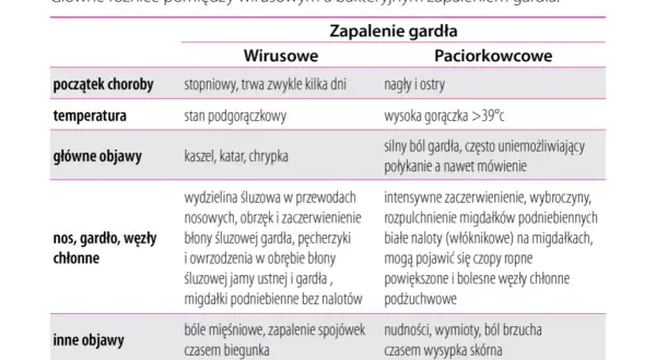 Profilaktyka anginy: 7 kluczowych zasad dla silnej odporności