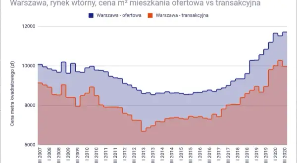 Ile kosztuje metr mieszkania w Warszawie? Ceny, które musisz znać