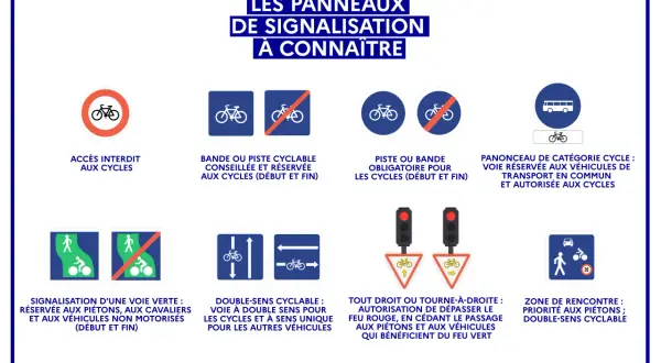 Guide des panneaux vélo : interdiction, piste cyclable, voie verte, zone de rencontre. Comprendre la signification de chaque panneau pour rouler en toute sécurité.