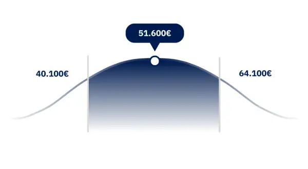 Gehaltsspanne für Personalentwickler: 40.100€ bis 64.100€, mit einem Spitzenwert von 51.600€.