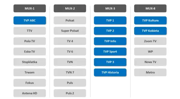 Tabela kanałów telewizji naziemnej: MUX-1 (TVP ABC, TTV, Polo TV, Eska TV, Stopklatka, Trwam, Fokus, Antena HD), MUX-2 (Polsat, Super Polsat, TV 4, TV 6, TVN, TVN 7, Puls, Puls 2), MUX-3 (TVP 1, TVP 2, TVP Info, TVP Sport, TVP 3, TVP Historia), MUX-8 (...