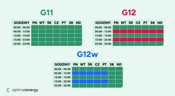 Taryfy G11, G12 i G12w pokazują godziny, w których można znaleźć najtańszego dostawcę prądu. Sprawdź, kiedy opłaca się zużywać energię.