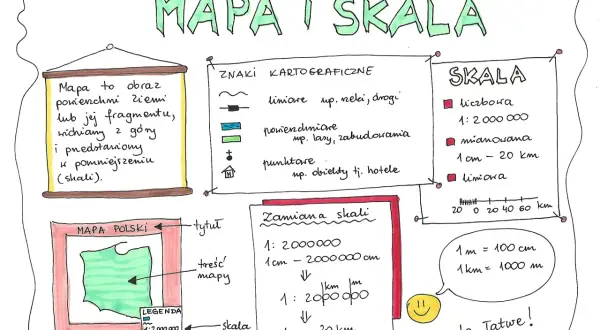 Rysunek przedstawia mapę Polski, znaki kartograficzne, różne rodzaje skali i przykłady przeliczeń.