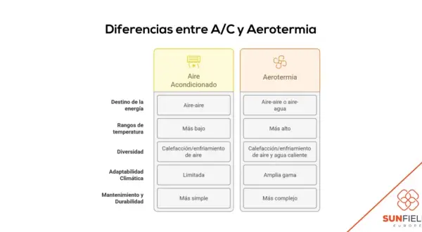 Tabla comparativa: diferencia entre aerotermia y aire acondicionado. Aerotermia es más versátil y eficiente.