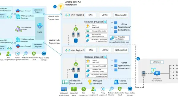 Diagram sieci Azure z połączeniami VWAN, vNet i zasobami, w tym Azure Firewall, Key Vault i Log Analytics.