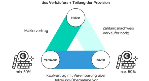 Diagramm zeigt Makler, Verkäufer, Käufer. Maklerprovision wird geteilt. Mehrwertsteuer ist hier nicht explizit erwähnt.