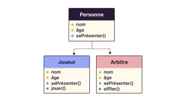 Diagramme UML montrant l'héritage de la classe "Personne" vers "Joueur" et "Arbitre", illustrant l'encapsulation POO.