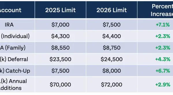 Table shows 2025 and 2026 limits for IRA, HSA, and 401(k) accounts. The 401(k) deferral limit increases to $24,500 in 2026.