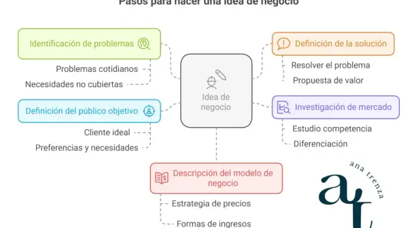 Diagrama de flujo: pasos para una idea de negocio. Identifica problemas, define público, solución, investiga mercado y describe modelo. Así nace un emprendedor.