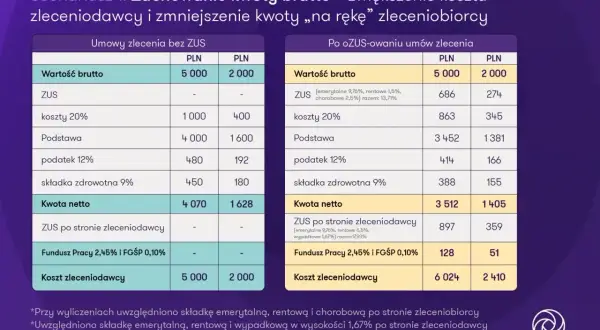Porównanie umów zlecenie: czy na umowie zlecenie jest ubezpieczenie? Tabela pokazuje koszty i kwoty netto z i bez ZUS.
