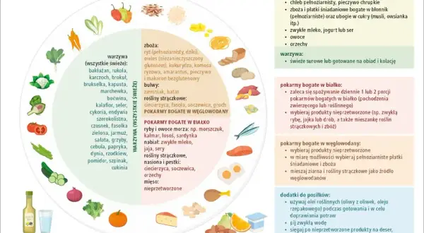 Grafika przedstawia piramidę żywienia z podziałem na grupy pokarmów, wspierającą dietę bezglutenową.