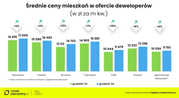 Wykres przedstawia średnie ceny mieszkań w ofertach deweloperów w grudniu 2023 i 2024. Rynek mieszkaniowy w Polsce odnotowuje wzrosty.