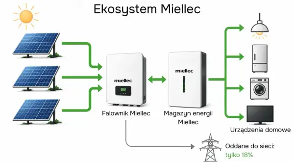 Schemat ekosystemu Miellec: panele słoneczne, falownik, magazyn energii, urządzenia domowe i sieć. Pokazuje, jak net metering pozwala na oddanie tylko 18% nadwyżki do sieci.