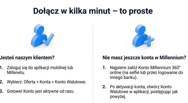 Instrukcja otwarcia konta walutowego w Millennium. Sprawdź, jakie są opłaty i jak łatwo dołączyć.