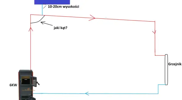 Schemat instalacji grawitacyjnej: piec 6kW, zbiornik wyrównawczy otwarty na wysokości 10-20cm, grzejnik. Pytanie o kąt nachylenia rur.