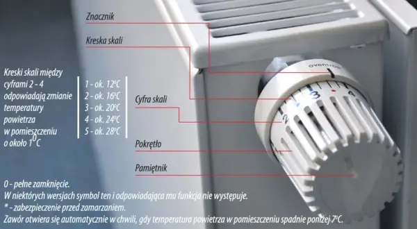 Jak włączyć grzejniki w bloku? Od zarządcy po Twój termostat.