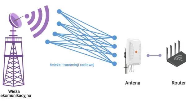 Czy antena do routera pomaga w poprawie sygnału i stabilności?