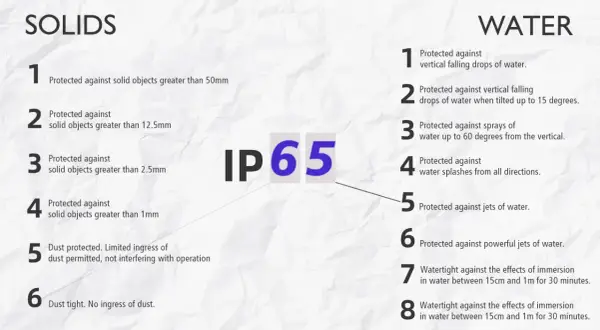 Tableau IP65 : protection contre les solides (jusqu'à 6 niveaux) et l'eau (jusqu'à 8 niveaux).