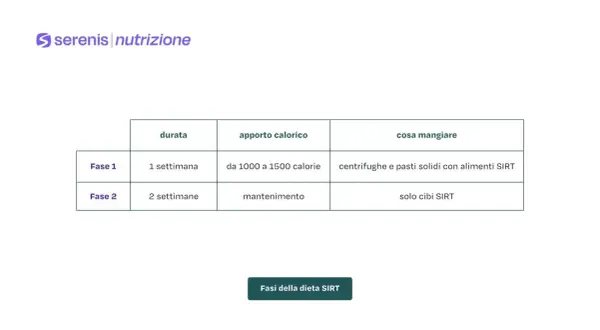 Tabella delle fasi della dieta SIRT: Fase 1 (1 settimana, 1000-1500 kcal, centrifughe e pasti SIRT), Fase 2 (2 settimane, mantenimento, solo cibi SIRT).