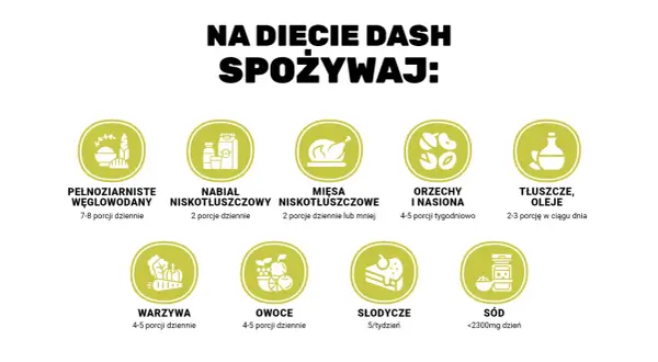 Na diecie DASH spożywaj: pełnoziarniste węglowodany, nabiał niskotłuszczowy, mięsa niskotłuszczowe, orzechy i nasiona, tłuszcze, oleje, warzywa, owoce, ograniczaj słodycze i sól.