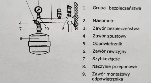 Schemat grupy bezpieczeństwa instalacji z manometrem, zaworami i naczyniem przeponowym.